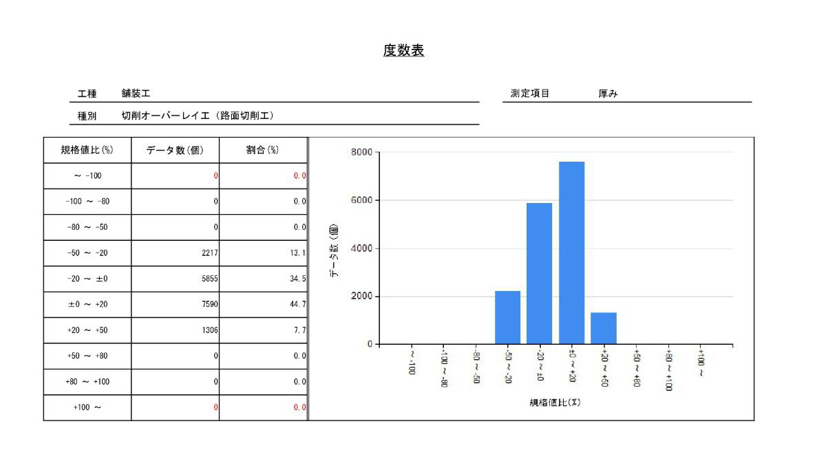 路面切削施工履歴