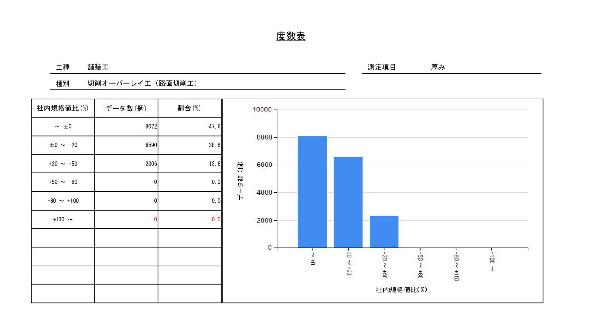 路面切削施工履歴